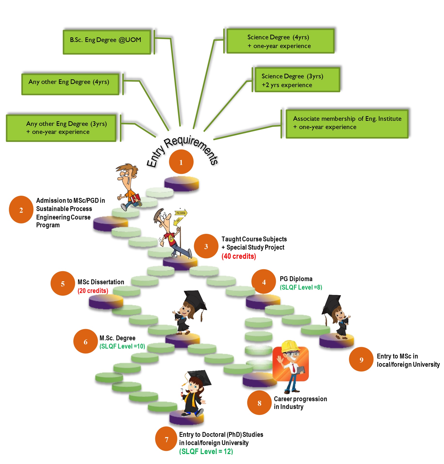 Graduation Pathways | University of Moratuwa